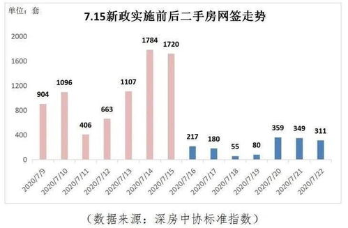 新政“組合拳”精準發力，深圳樓市迎來深度調整