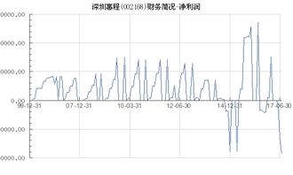 深圳惠程（002168）財(cái)務(wù)簡(jiǎn)況 凈利潤(rùn)表現(xiàn)與深圳區(qū)域財(cái)務(wù)分析