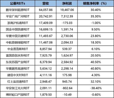 公募REITs Q3業績預喜 近九成上漲，高速公路板塊表現亮眼